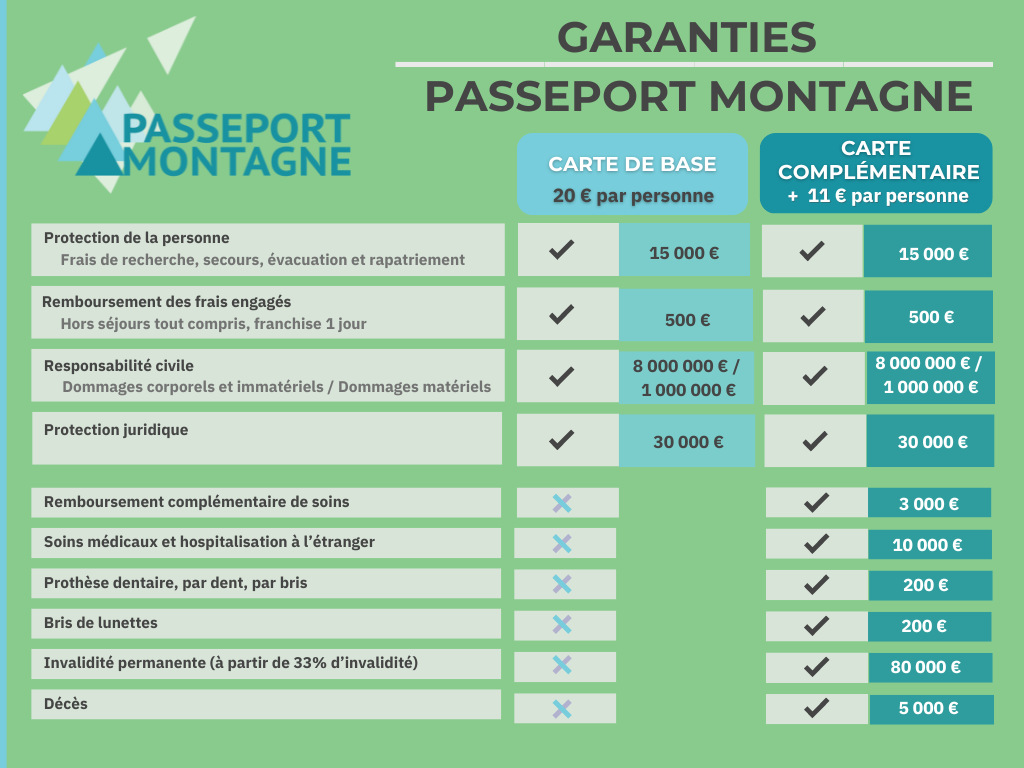Tableau montant des garanties du Passeport Montagne.png