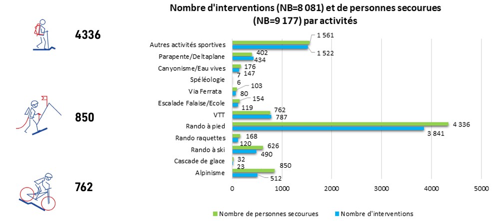 Nombre d'interventions et de personnes secourues par activité